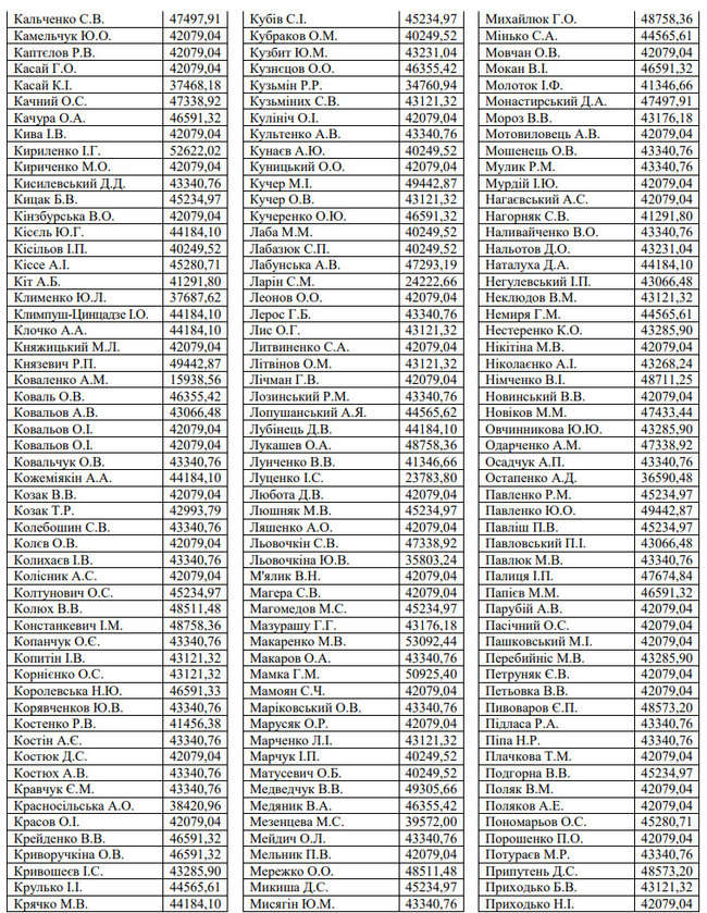 От 15 900 до 59 300 гривен: депутаты получили первую зарплату 02 От 15 900 до 59 300 гривен: депутаты получили первую зарплату 02