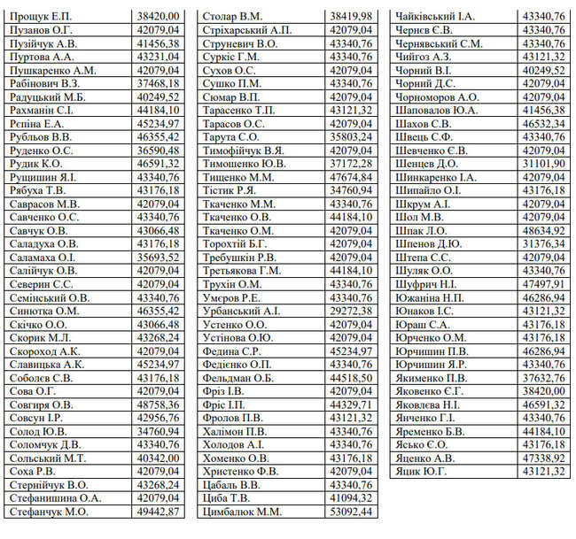 От 15 900 до 59 300 гривен: депутаты получили первую зарплату 03 От 15 900 до 59 300 гривен: депутаты получили первую зарплату 03