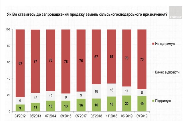 73% украинцев выступают против введения продажи земли, - Рейтинг 01 73% украинцев выступают против введения продажи земли, - Рейтинг 01 dqxikeidqxitkant