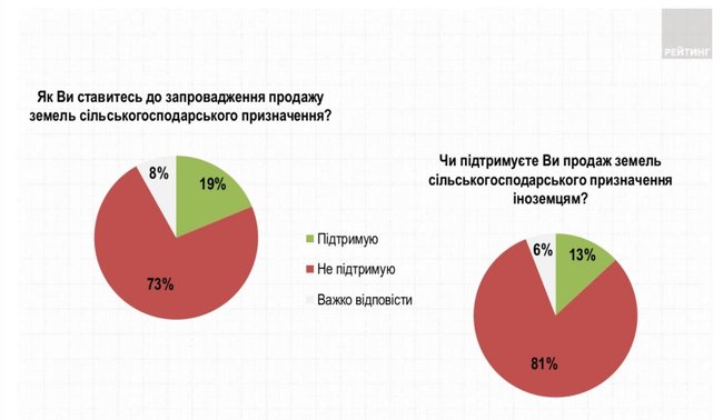 73% украинцев выступают против введения продажи земли, - Рейтинг 02 73% украинцев выступают против введения продажи земли, - Рейтинг 02