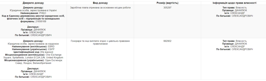 Доходы Данилюка dqxikeidqxiqqeant