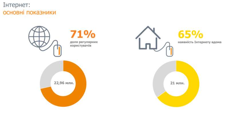 Украинцы активно заходят в интернет с помощью смартфонов dqxikeidqxitkant