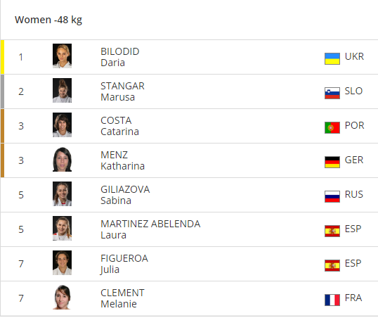 Украинка Белодед выиграла "золото" турнира Большого шлема dqxikeidqxitkant