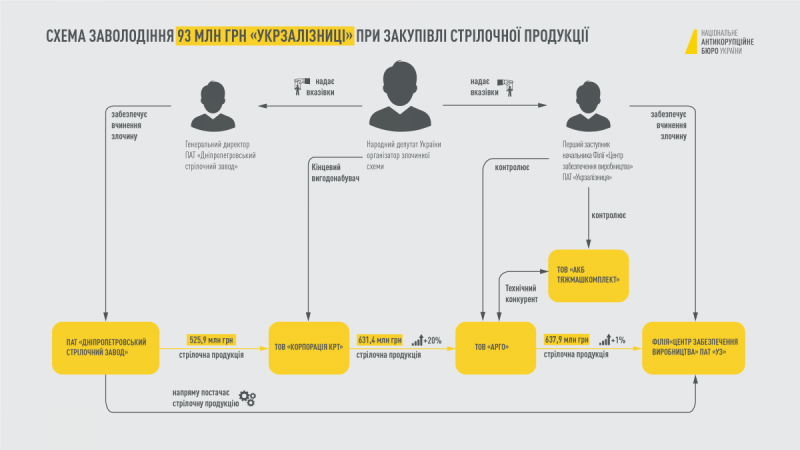 Дело Дубневича - в НАБУ показали схему хищений миллионов Укрзализныци Дело Дубневича - в НАБУ показали схему хищений миллионов Укрзализныци - фото 2 dqxikeidqxitkant