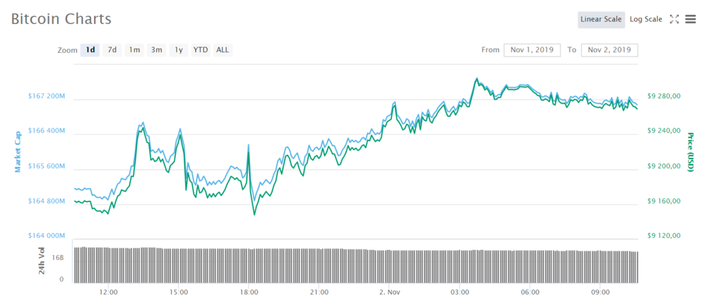 Курс биткоина пошел вверх dqxikeidqxitkant