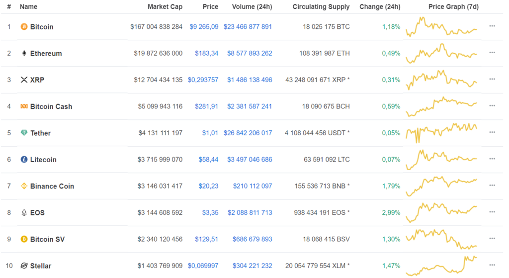 Криптовалюты дорожают