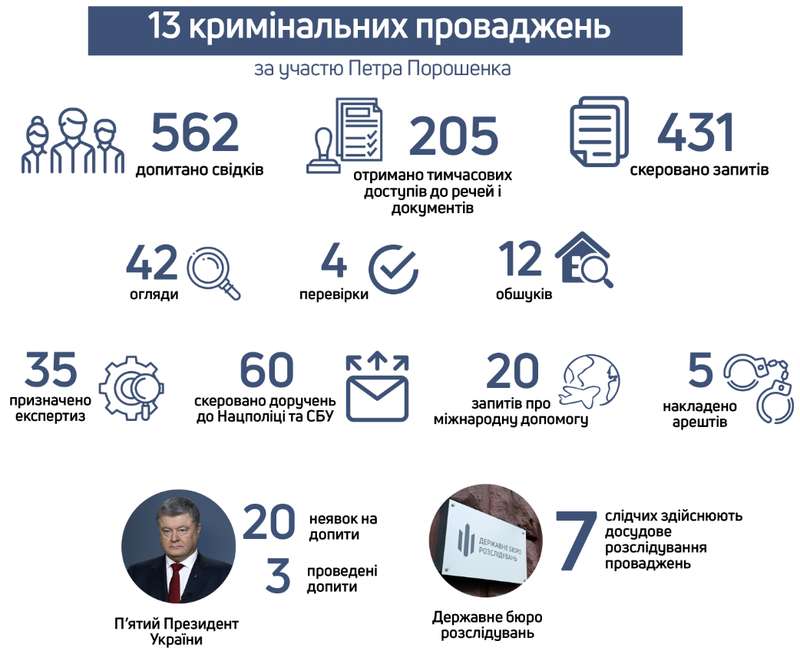 ГБР перечислило все дела против Порошенко - фото 2 dqxikeidqxiqqeant