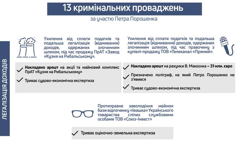 ГБР перечислило все дела против Порошенко - фото 4