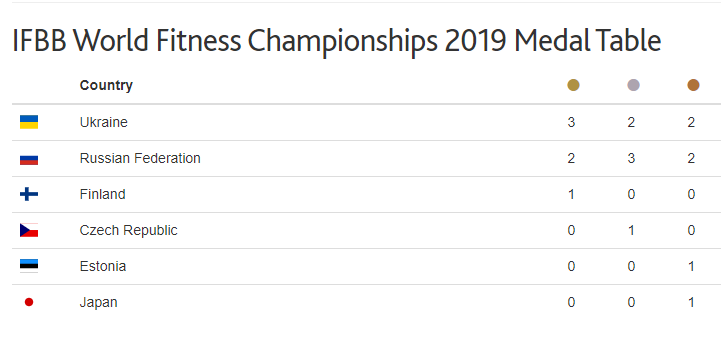Украина выиграла чемпионат мира по фитнесу, обойдя Россию dqxikeidqxitkant