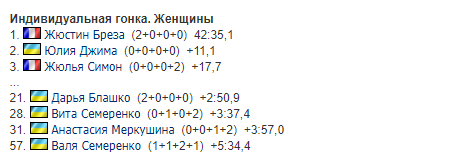 Есть медаль! Украинка сотворила сенсацию на КМ по биатлону dqxikeidqxiqqeant