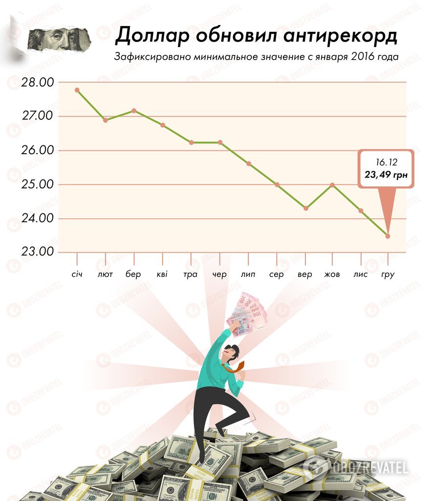 Доллар рекордно подешевел: сколько стоит валюта в Украине dqxikeidqxitkant