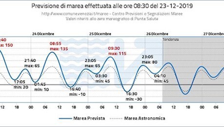 Венеция перед Рождеством опять ушла под воду dqxikeidqxiqqeant