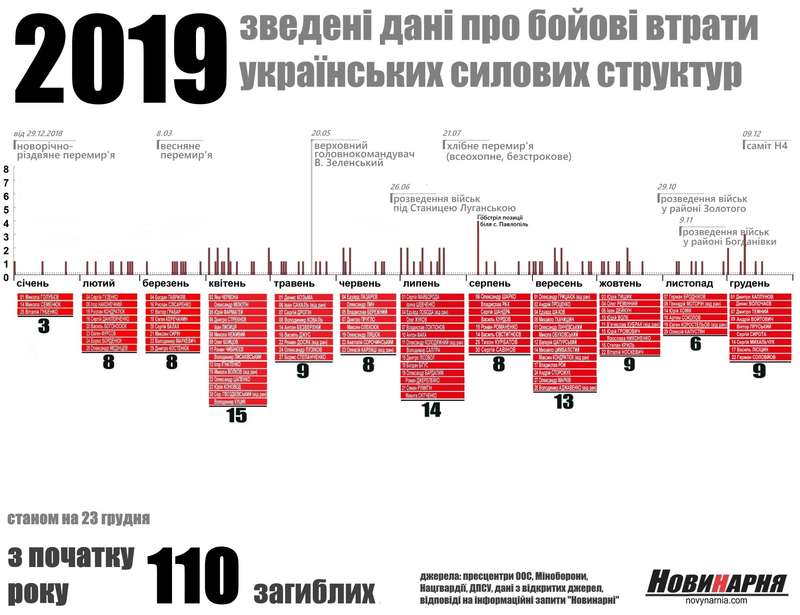 Ще одна Небесна сотня. Із початку року на фронті загинули 110 наших захисників dqxikeidqxiqqeant