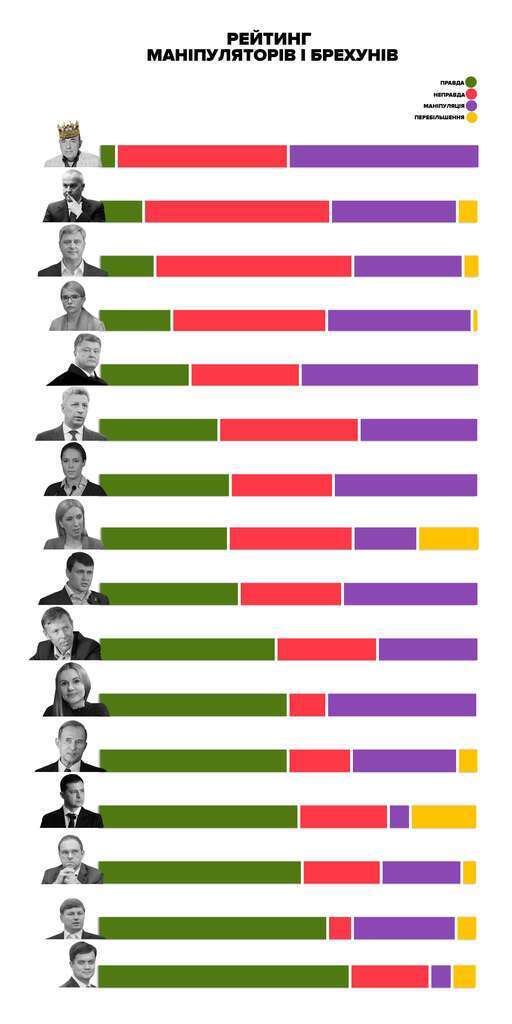 Рабинович, Тимошенко, Порошенко: обнародовали список крупнейших лжецов и манипуляторов в парламенте dqxikeidqxitkant