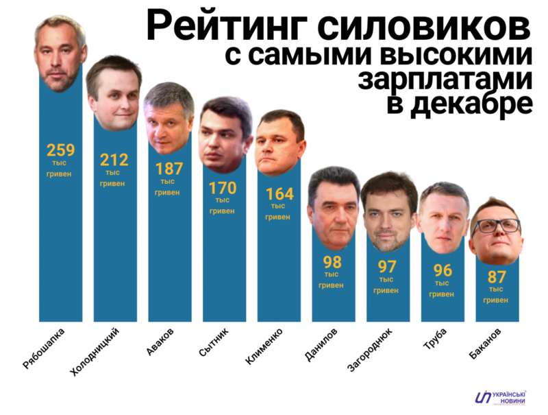 Рейтинг зарплат силовиков за декабрь 2019 года. dqxikeidqxitkant