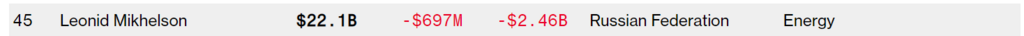 Санкции в действии: российские олигархи обеднели на миллиарды долларов dqxikeidqxiqqeant