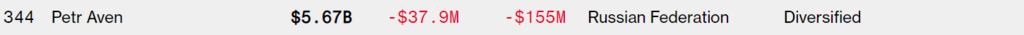 Санкции в действии: российские олигархи обеднели на миллиарды долларов