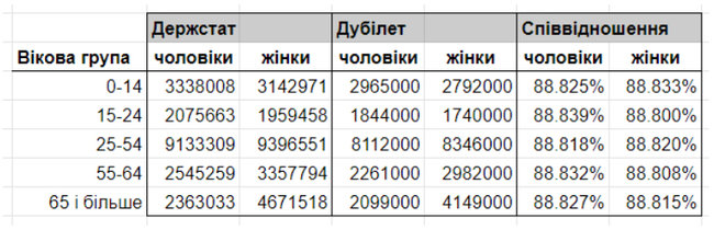 Дубилет сфальсифицировал результаты электронной переписи, - Украинский центр общественных данных 01 Дубилет сфальсифицировал результаты электронной переписи, - Украинский центр общественных данных 01 dqxikeidqxitkant