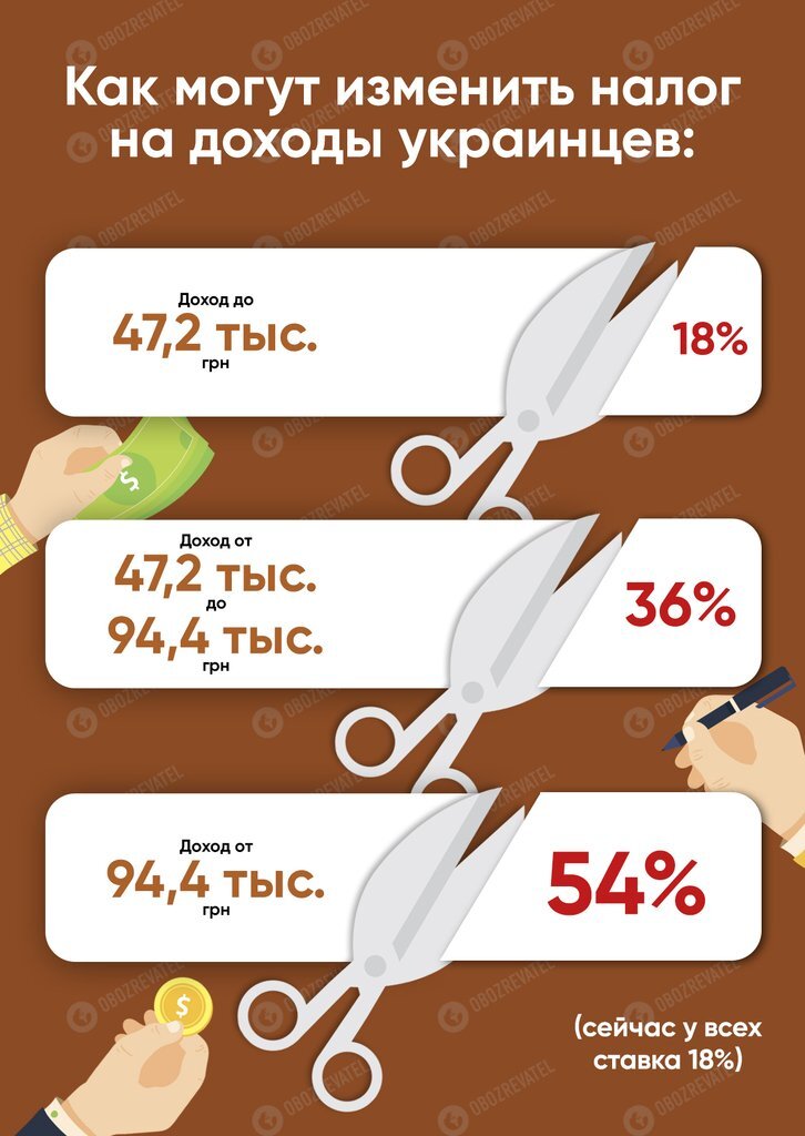 Украинцев заставят по-новому платить налоги на все доходы: что предлагают в "Слуге народа" dqxikeidqxiqqeant