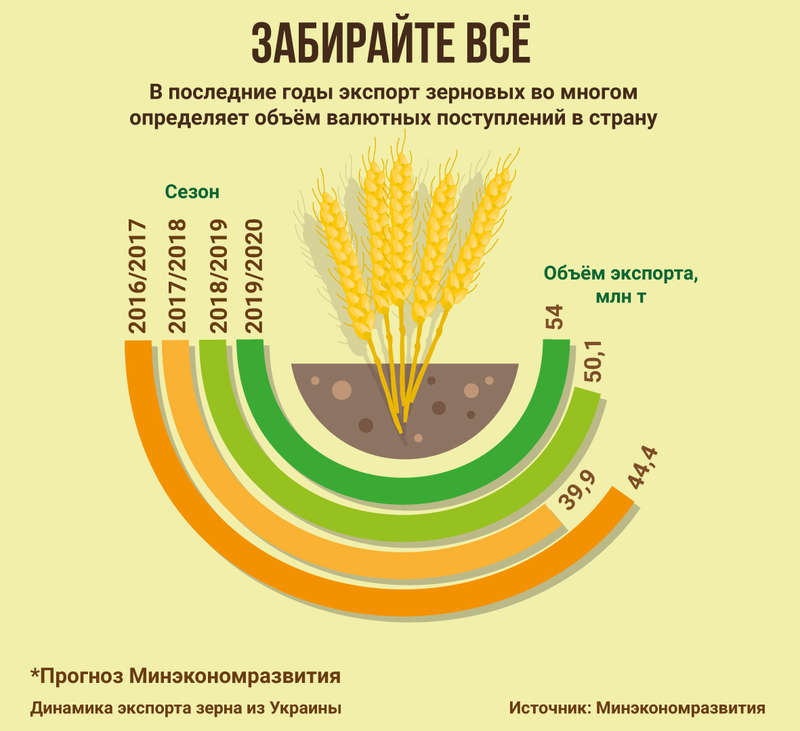 инфографика, урожай, сельское хозяйство dqxikeidqxiqqeant