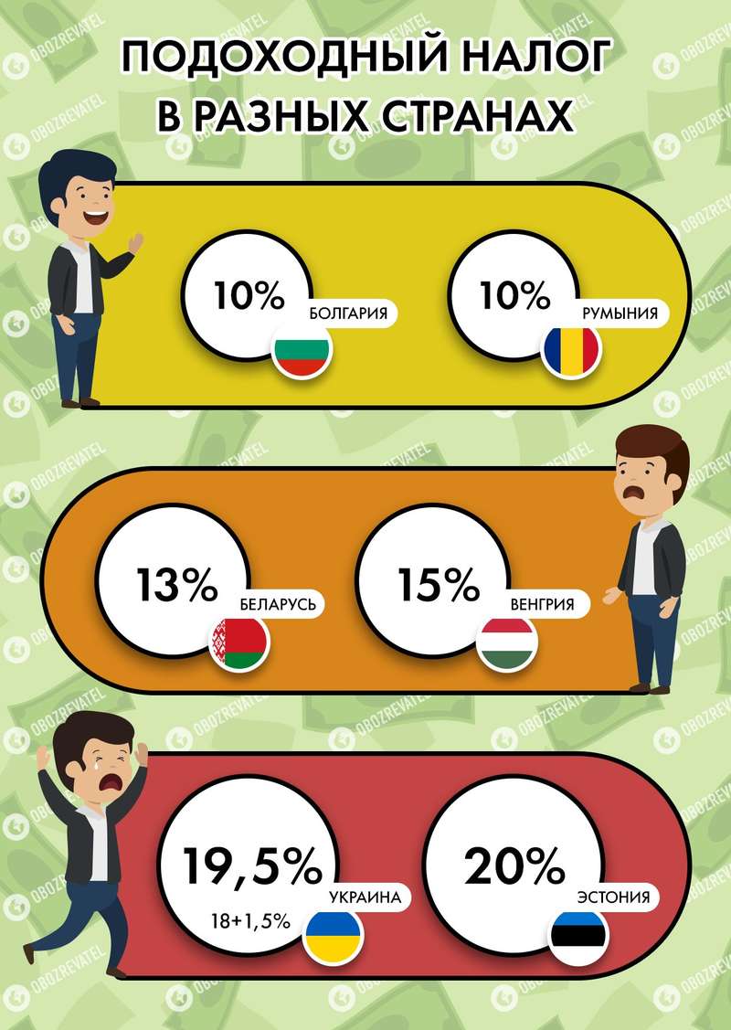 Украинцы заплатят новые налоги, а ставки изменятся: новая реформа коснется каждого dqxikeidqxiqqeant