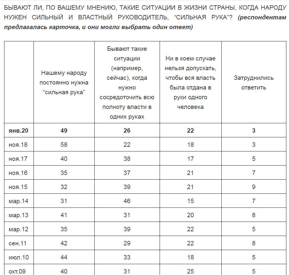 Россияне дали "зеленый свет" вечному правлению Путина dqxikeidqxiqqeant