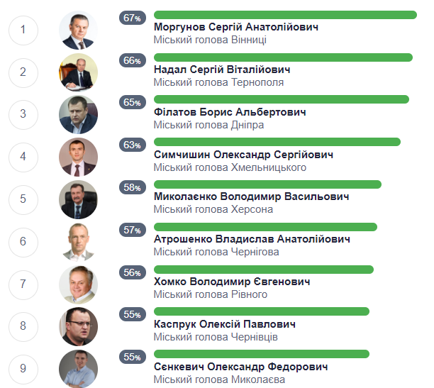 рейтинг мэров dqxikeidqxitkant