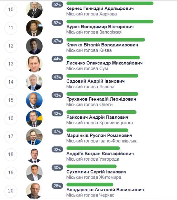 рейтинг мэров