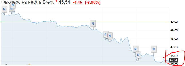 Цены на нефть обрушились впервые за 11 лет: виновата Россия dqxikeidqxiqqeant