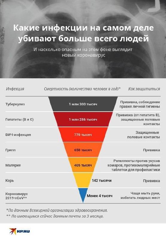 Смертность в разы выше: врачи назвали болезни, опаснее коронавируса dqxikeidqxiqqeant