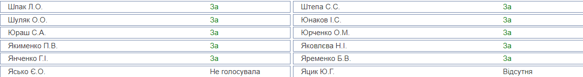 Венедиктову назначили генеральным прокурором: все детали голосования