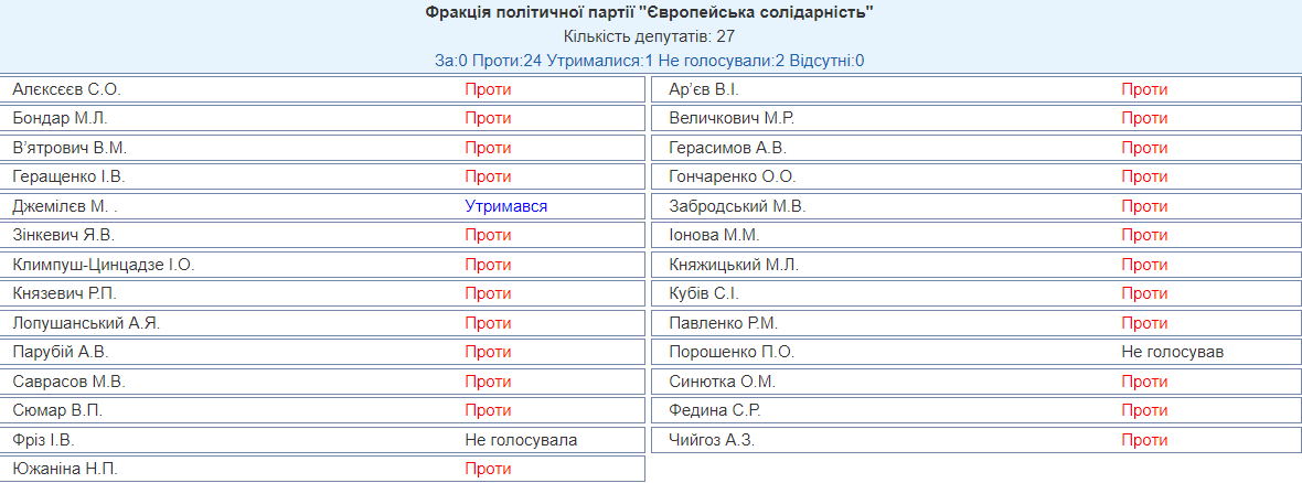 Венедиктову назначили генеральным прокурором: все детали голосования