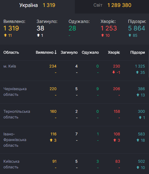 Единственная область без COVID-19: на Николаевщине раскрыли секрет феномена