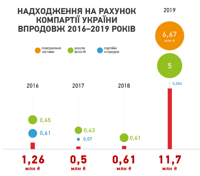 Коммунистическая партия все еще работает и собирает миллионы в Украине dqxikeidqxitkant