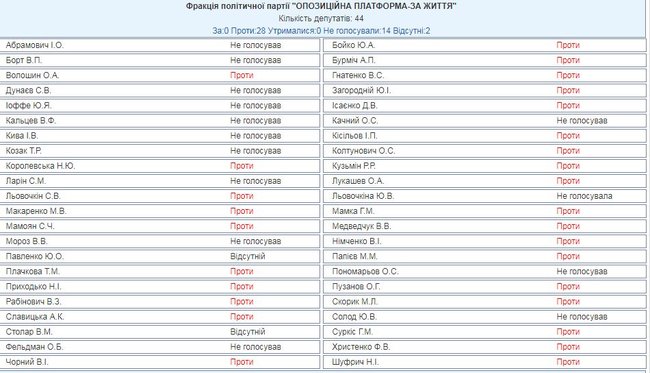 Рада обратилась к миру с призывом осудить агрессию России против Украины. ОПЗЖ проголосовали против 02 Рада обратилась к миру с призывом осудить агрессию России против Украины. ОПЗЖ проголосовали против 02