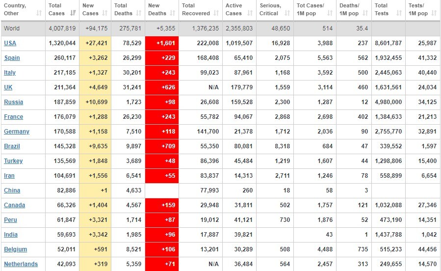 Во всем мире уже более 4 млн человек заразились коронавирусом