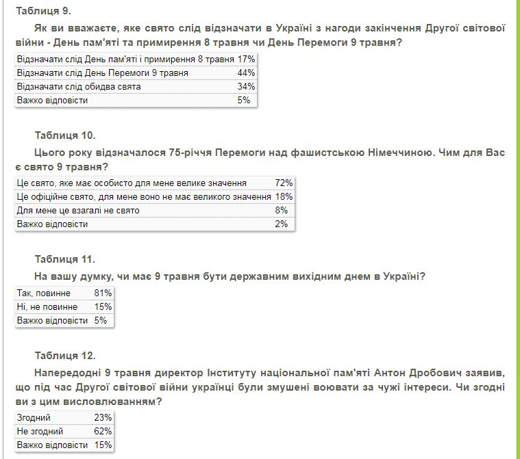 44% убеждены, что 9 мая следует отмечать как День Победы dqxikeidqxiqqeant