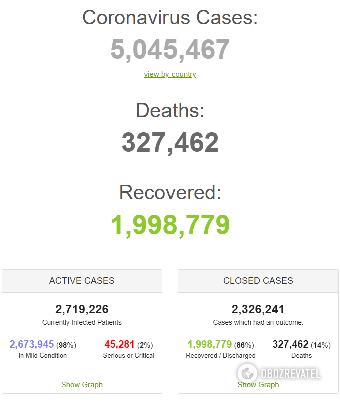ВОЗ отчиталась о рекордном количестве заражений COVID-19 за сутки в мире dqxikeidqxiqqeant