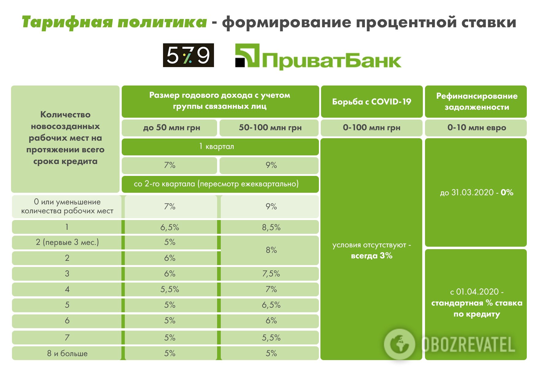 ПриватБанк выдает кредиты под 3-9% годовых: кто и на каких условиях их получит