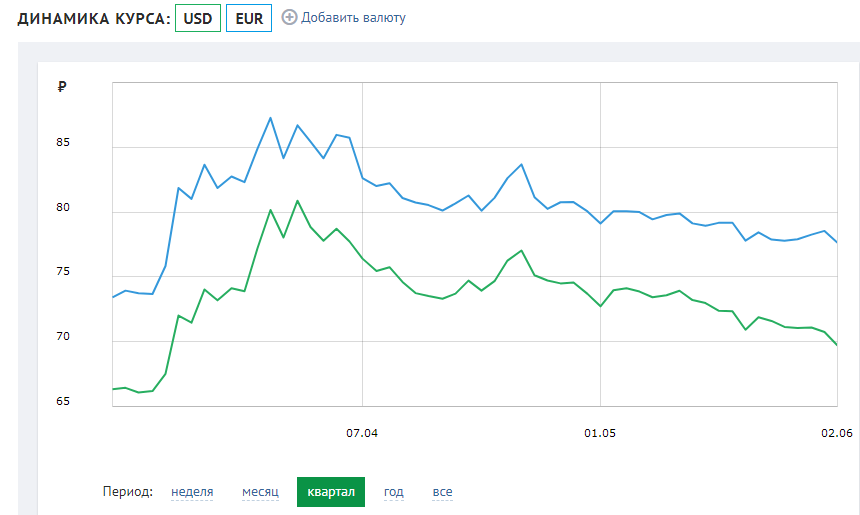 Курс рубля в текущем квартале. Инфографика: banki.ru dqxikeidqxitkant