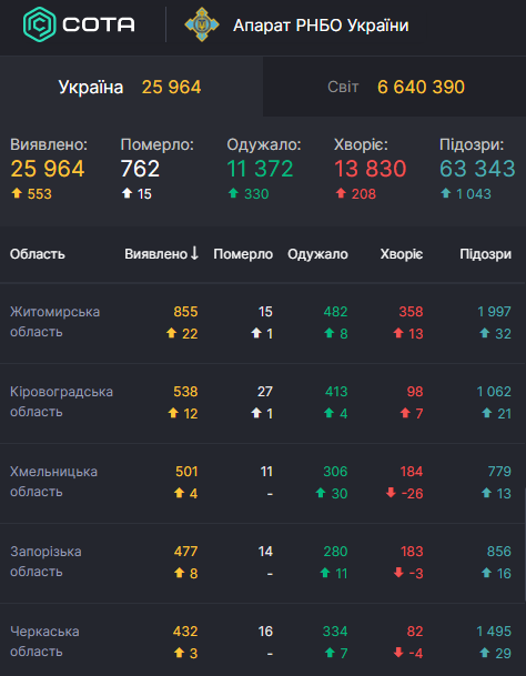 На Житомирщине могут усилить карантин: заболеваемость COVID-19 выросла dqxikeidqxiqqeant