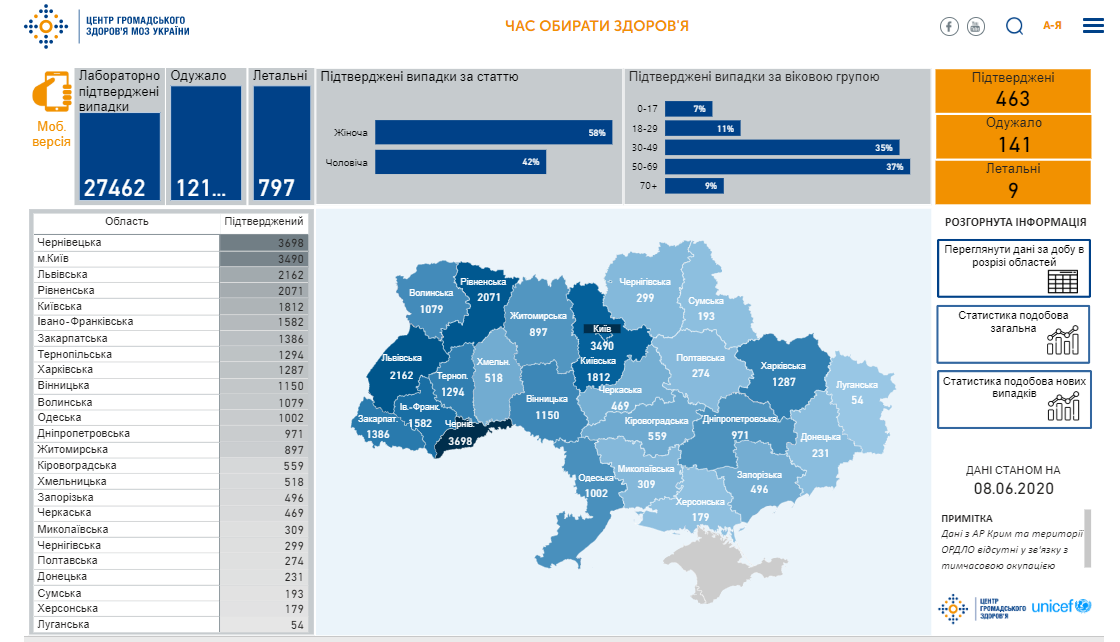 Коронавирусом в Украине заразились больше 27 тысяч: статистика на 8 июня dqxikeidqxiqqeant