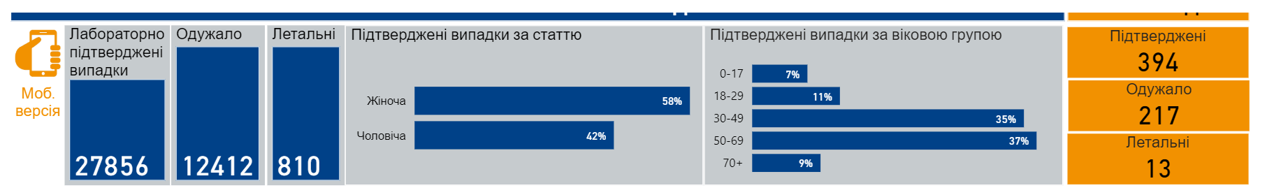 Статистика по COVID-19 в Украине dqxikeidqxidant