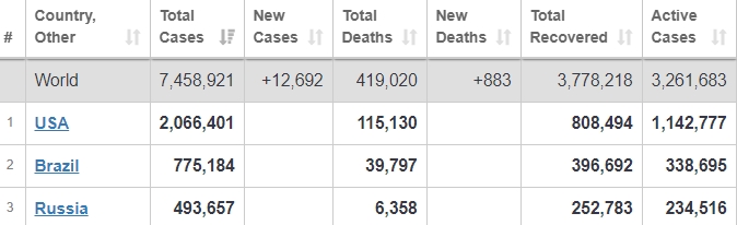Сколько зараженных коронавирусом в США. Скриншот: Worldometer dqxikeidqxiqxxant