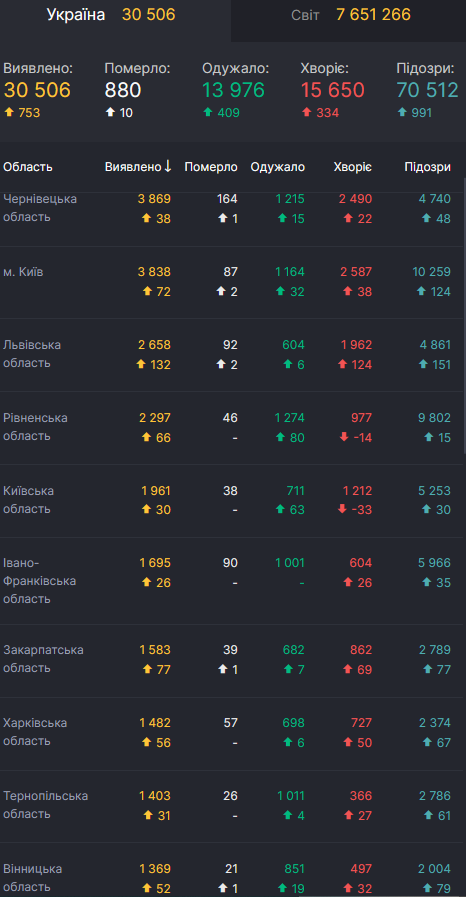 В Украине побит новый рекорд зараженных коронавирусом за сутки: статистика Минздрава на 13 июня dqxikeidqxiqqeant