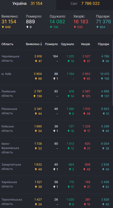 Названы эпицентры коронавируса в Украине: свежие данные. Карта dqxikeidqxiqqeant