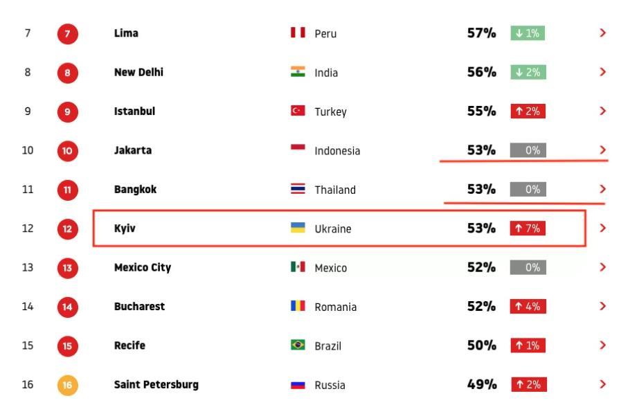 Мировой рейтинг пробок dqxikeidqxiqqeant