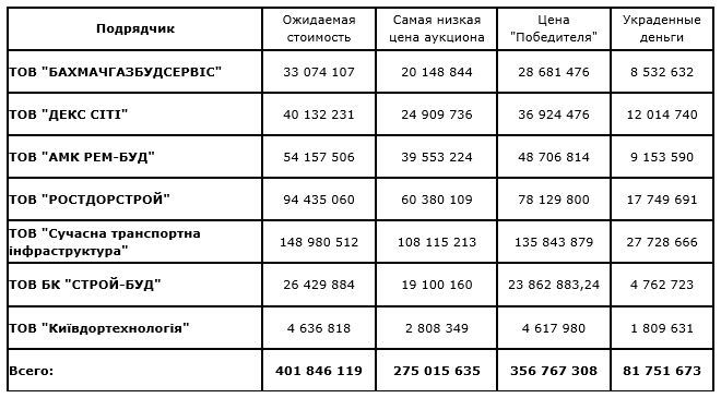 Шокирующие факты дорожных реалий. Украдено 80 миллионов Шокирующие факты дорожных реалий. Украдено 80 миллионов - фото 2 dqxikeidqxiqqeant