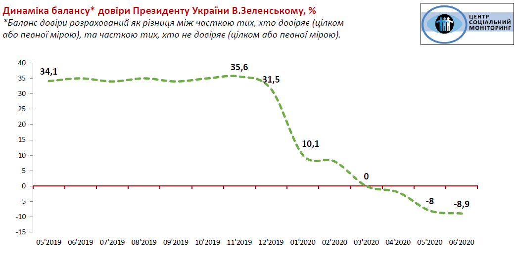 Уровень доверия к президенту Зеленскому. Инфографика: Центр социальный мониторинг dqxikeidqxiqqeant