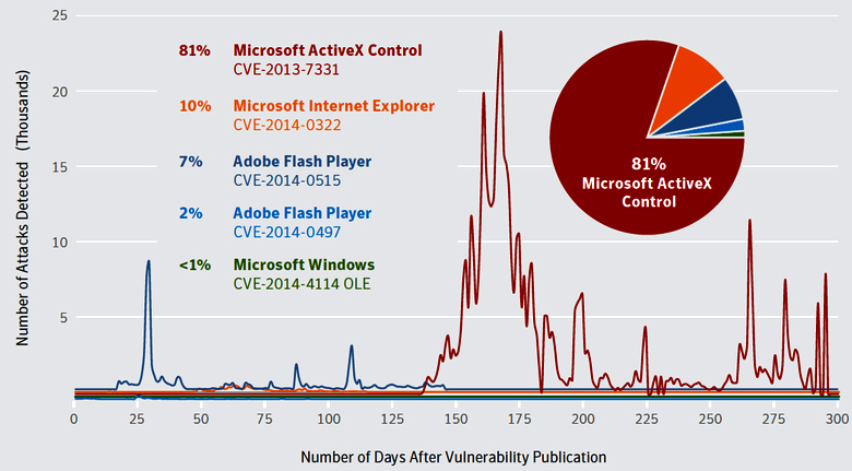 Атака типа watering hole используются в основном когда уязвимость уже хорошо известна.